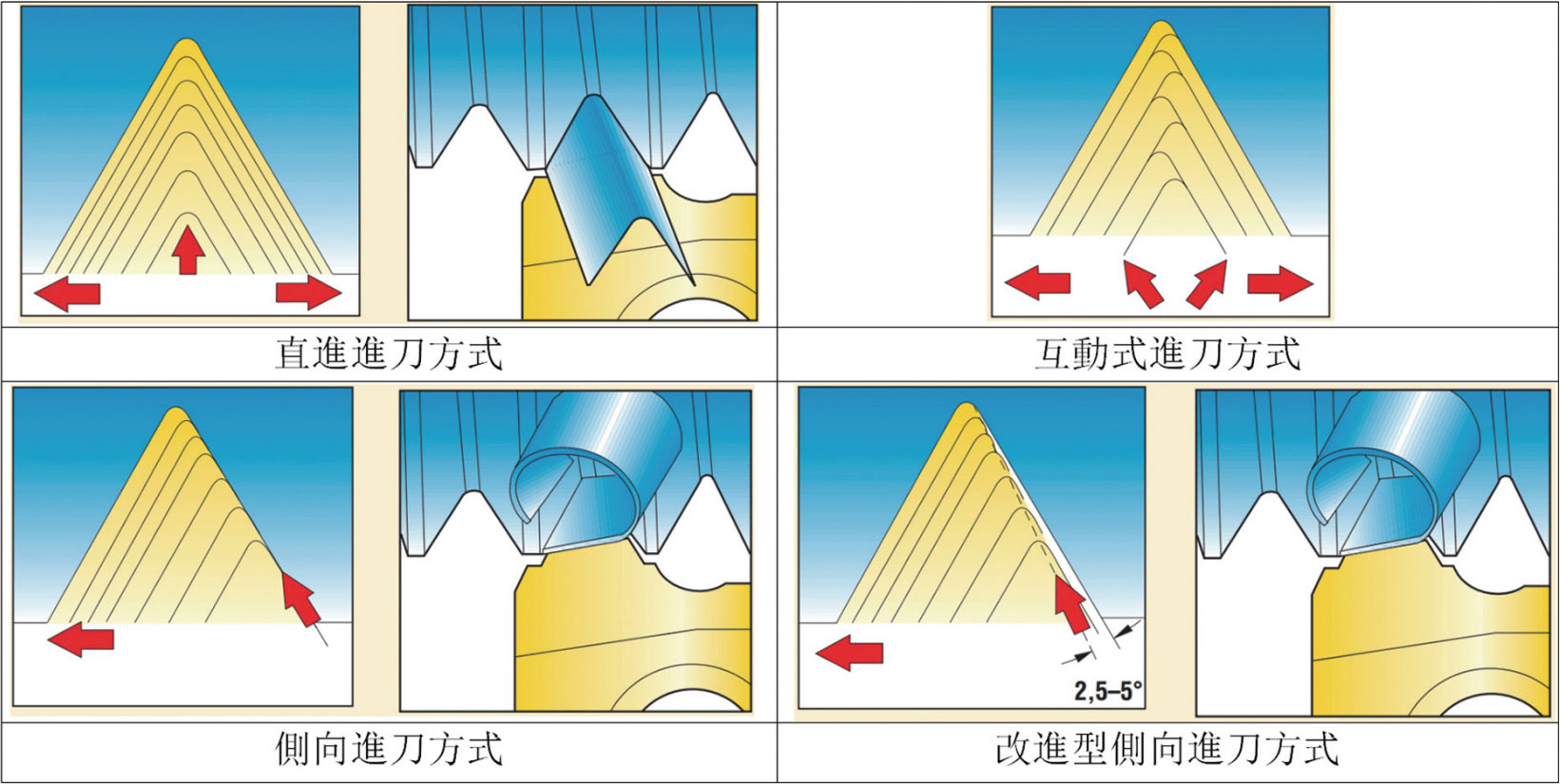 进刀(dāo)方式选择