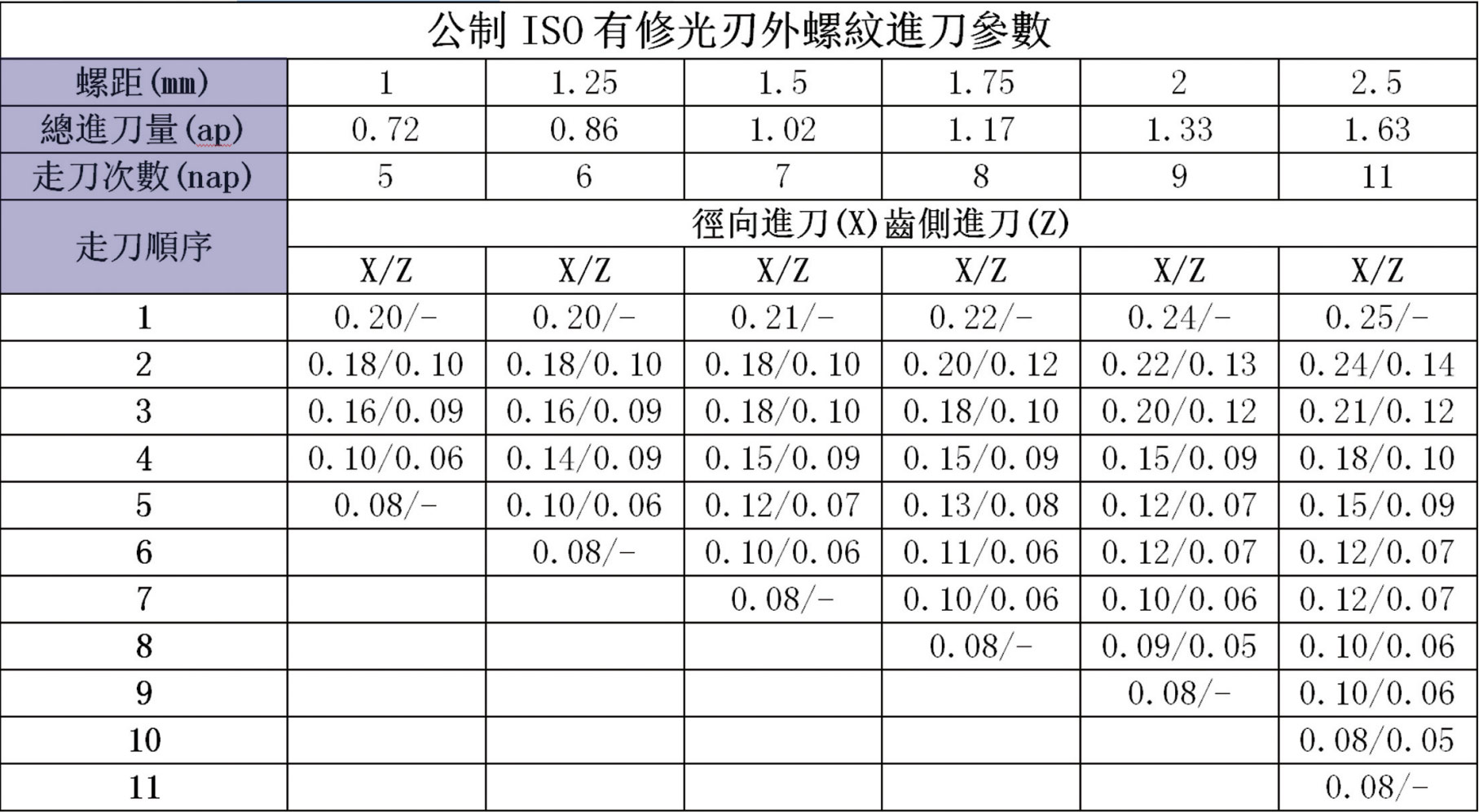 公制ISO有(yǒu)修光刃外螺纹进刀(dāo)参数