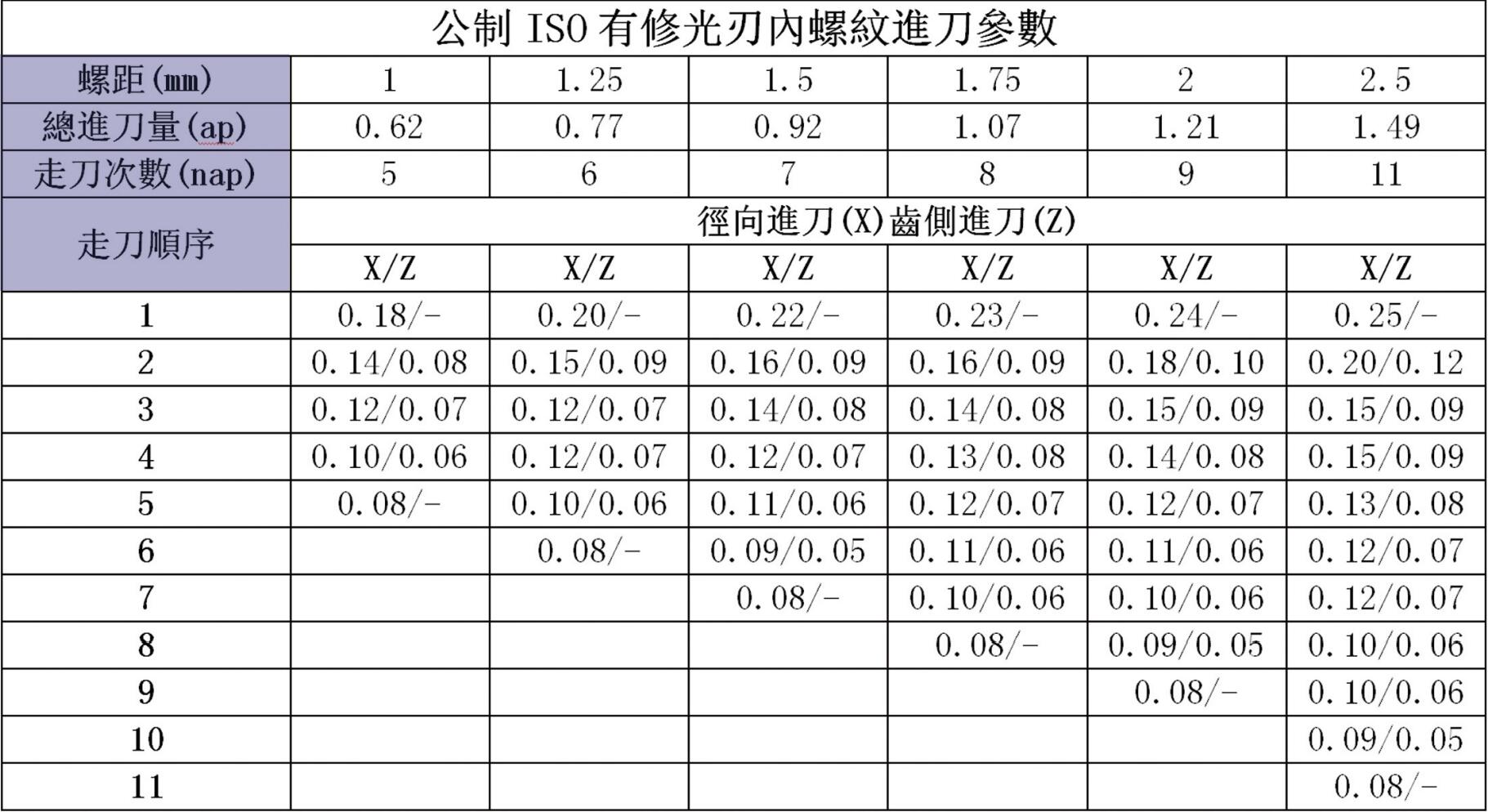 公制ISO有(yǒu)修光刃内螺纹进刀(dāo)参数