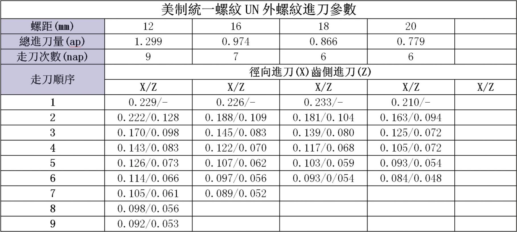 美制统一螺纹UN外螺纹进刀(dāo)参数