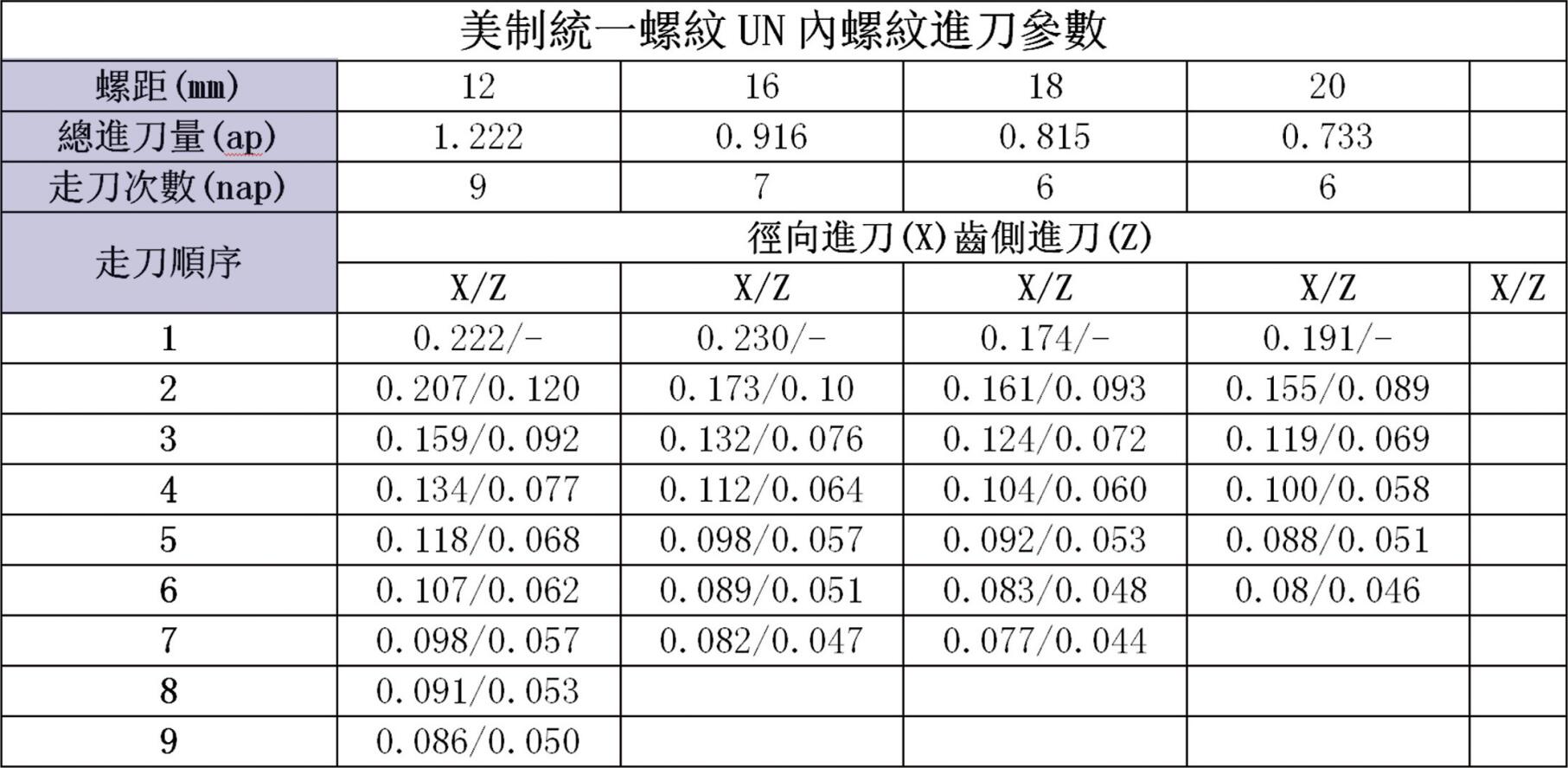 美制统一螺纹UN内螺纹进刀(dāo)参数