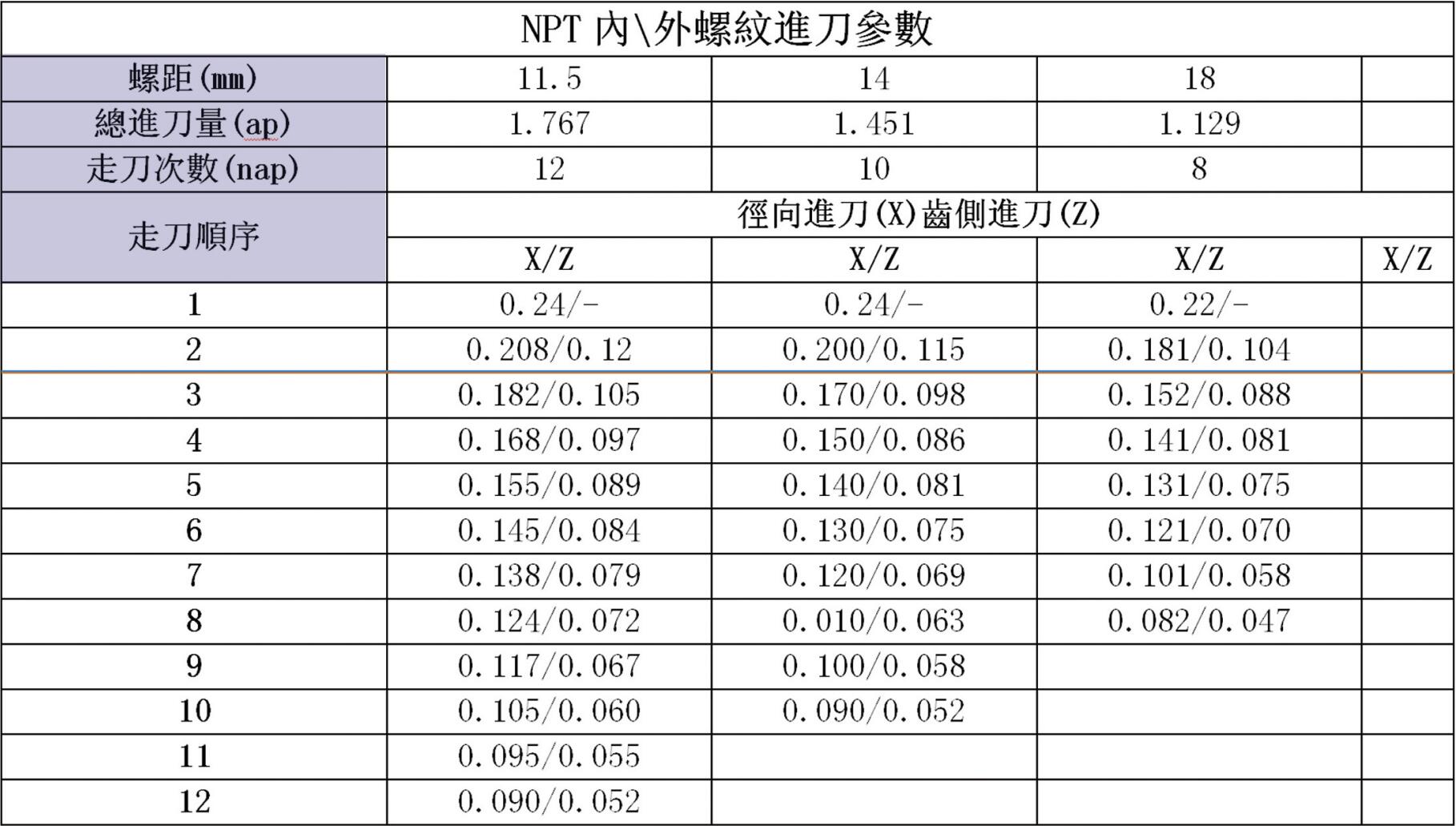 NPT内\外螺纹进刀(dāo)参数