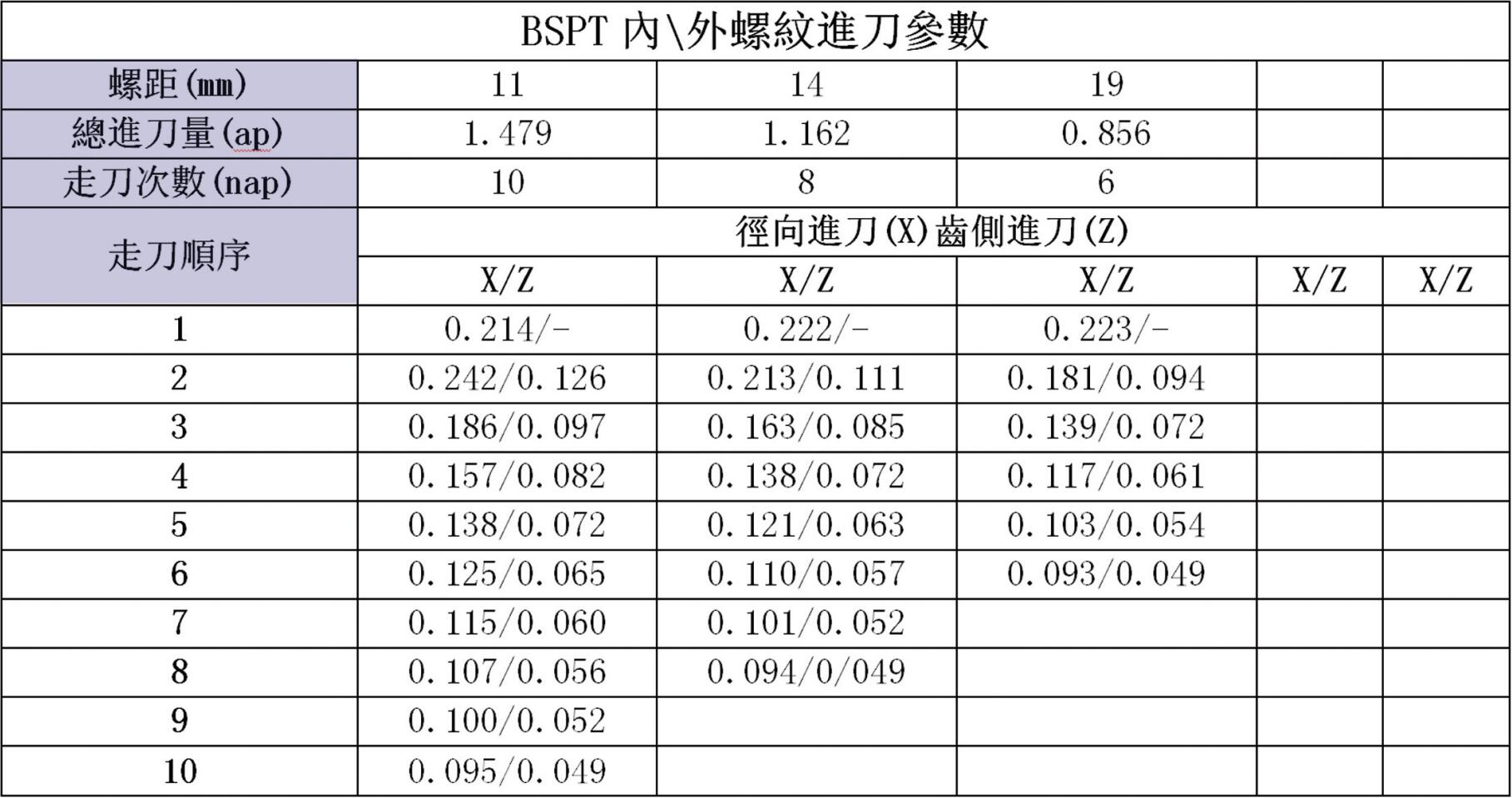 BSPT内\外螺纹进刀(dāo)参数