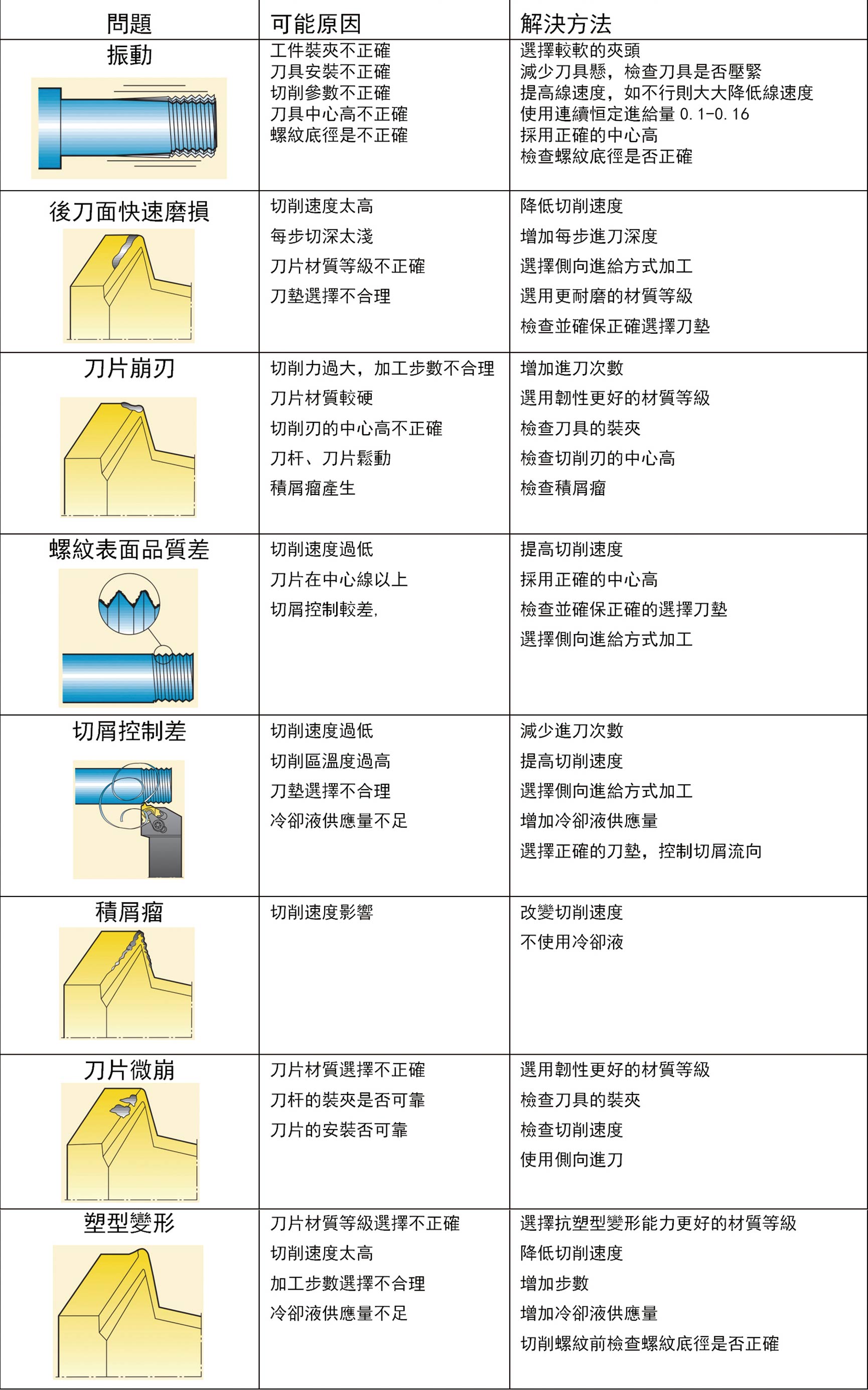 螺纹車(chē)削问题及解决方法