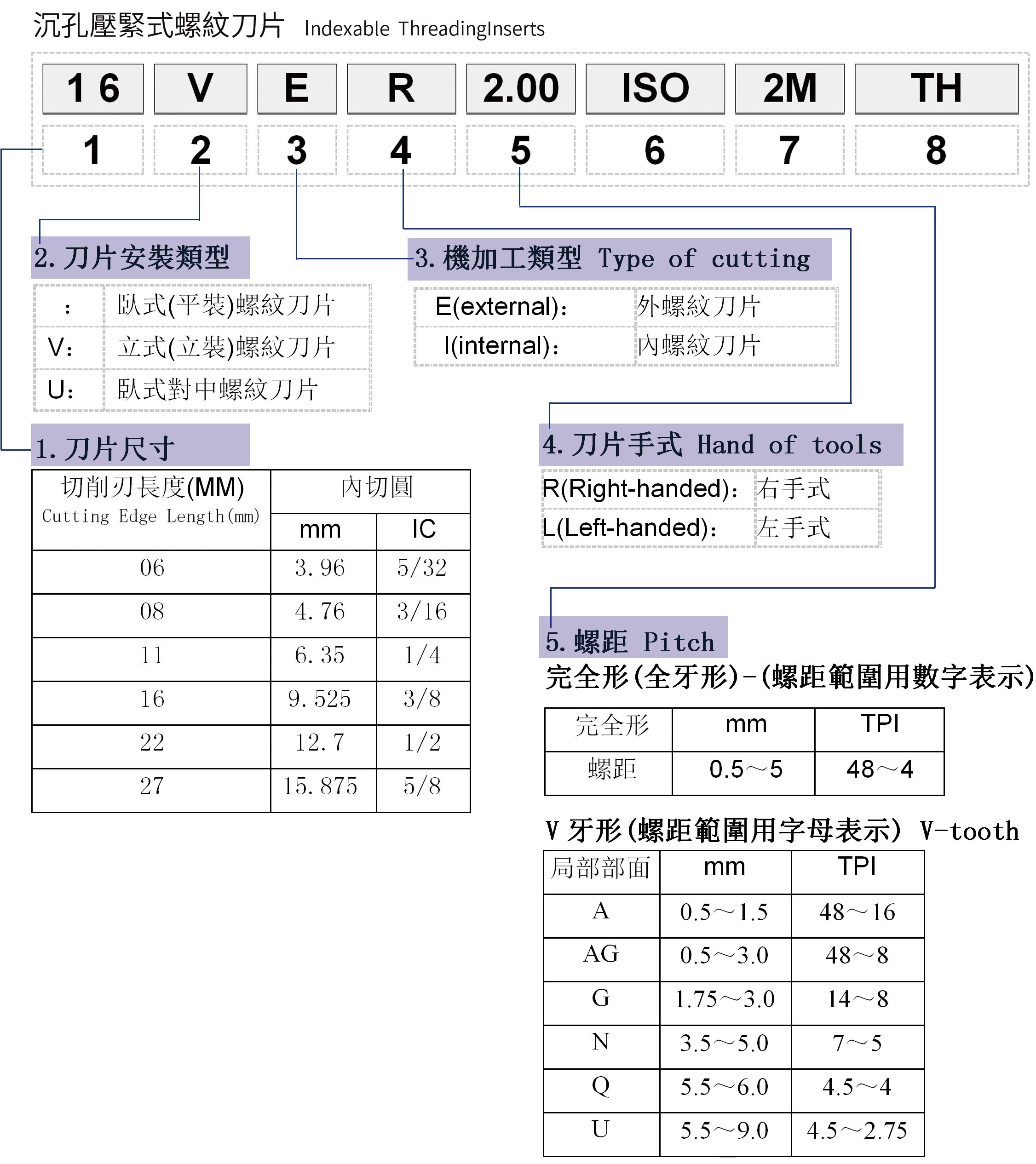 可(kě)转位螺纹車(chē)刀(dāo)片型号编制说明 