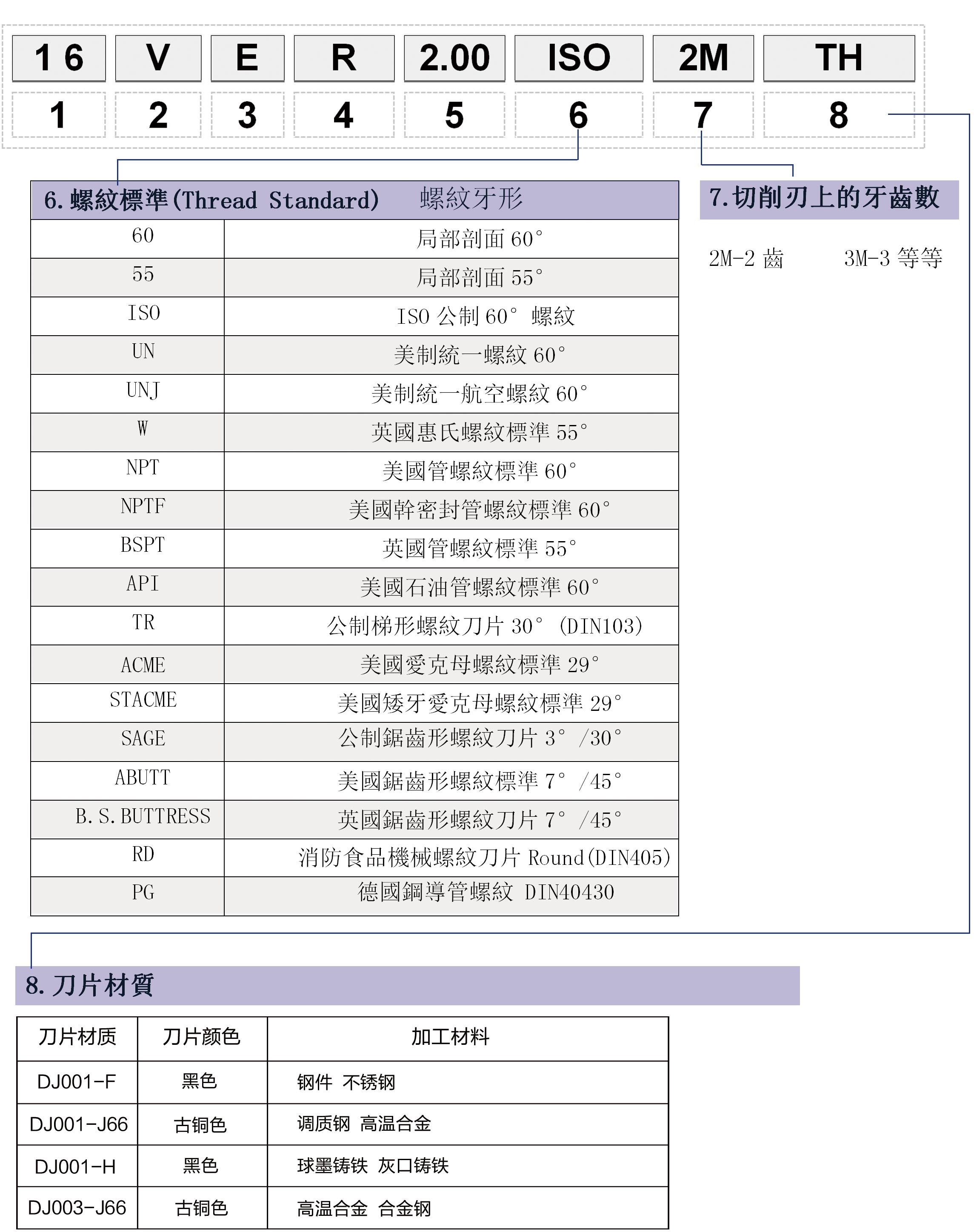 可(kě)转位螺纹車(chē)刀(dāo)片型号编制说明 