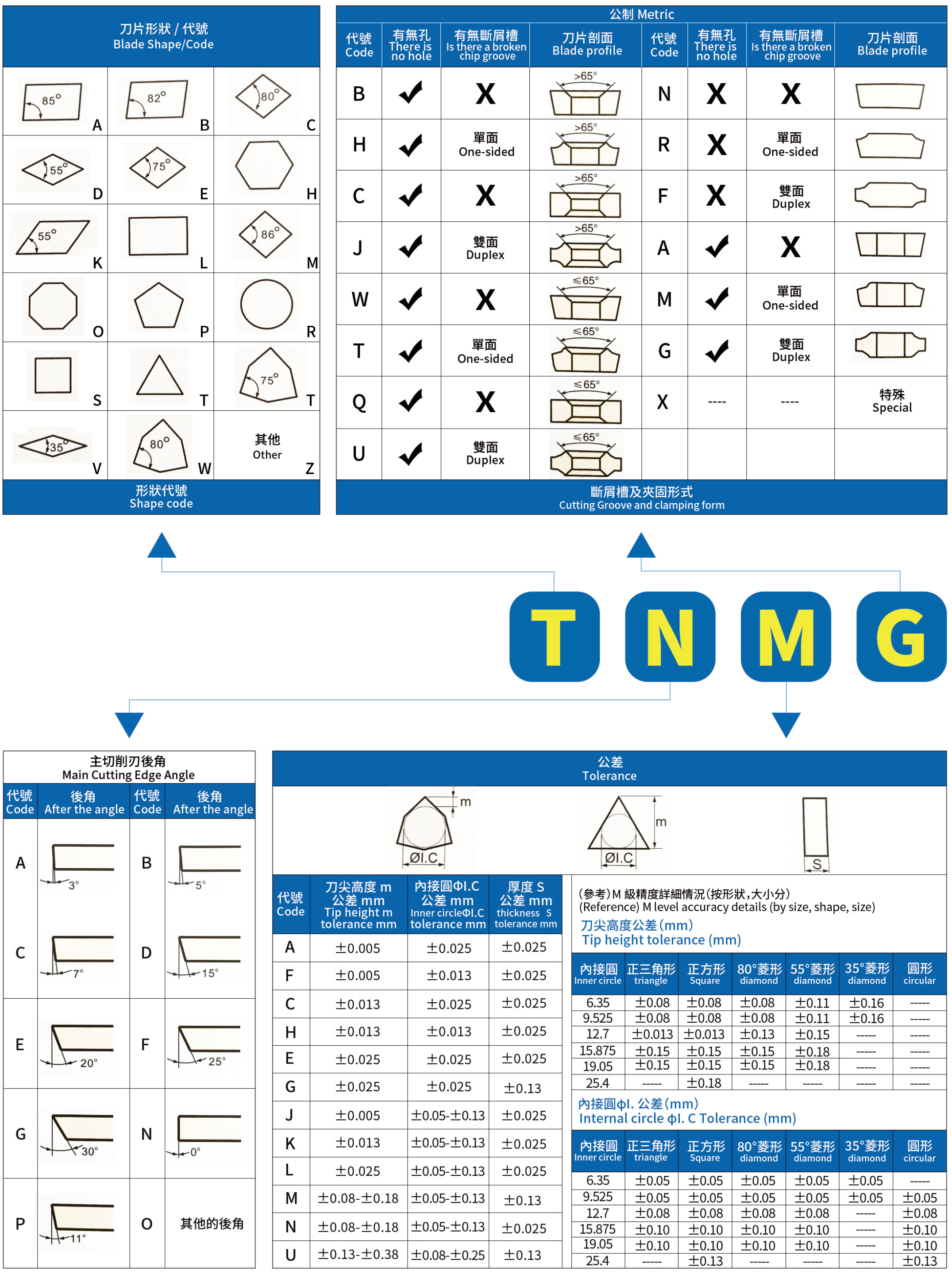 铣削刀(dāo)片系列刀(dāo)片命名规则图解1