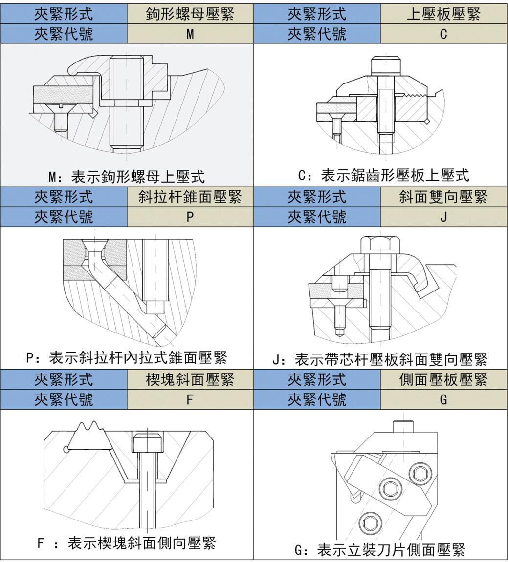 不同类型的刀(dāo)片夹紧方式