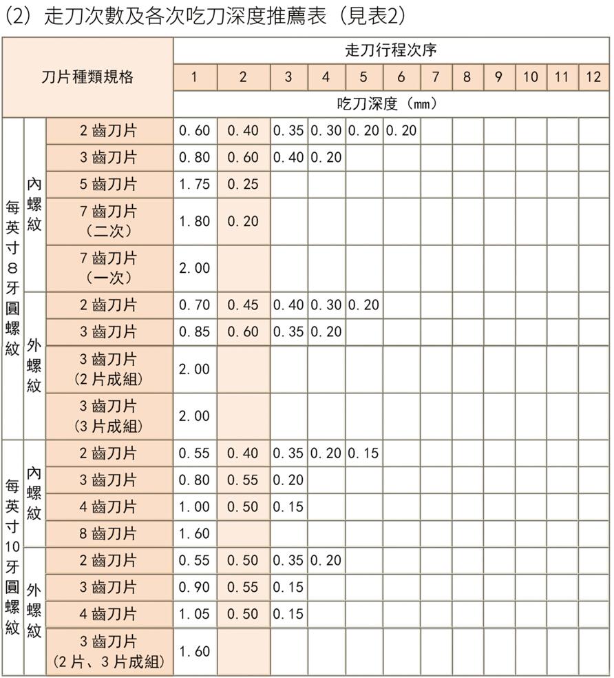 走刀(dāo)次数及各次吃刀(dāo)深度推荐表